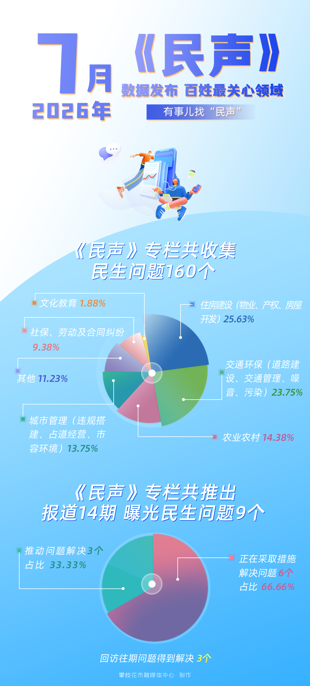 7月民声数据图.png
